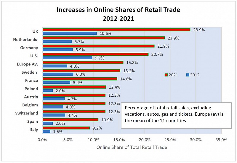 Increases in online shares of retail trade 2012 to 2021